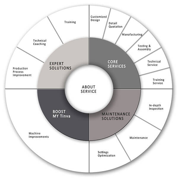 Tinva SERVICE